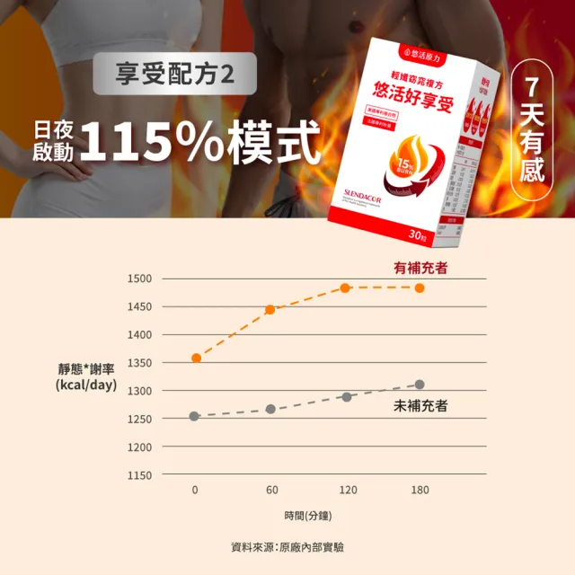 【悠活原力】悠活好享受 輕孅窈窕複方膠囊x3(30粒/盒 秋葵 藤黃果 窈窕 促進代謝)