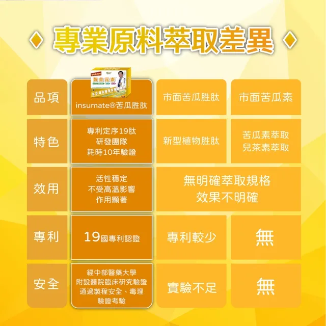 【生寶國際生技】官方直營 黃金元素 加強版400 苦瓜胜肽 (60粒/盒)
