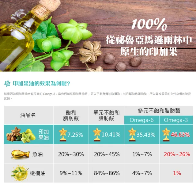 印加果油軟膠囊-30粒裝(Omega369 不飽和脂肪酸)