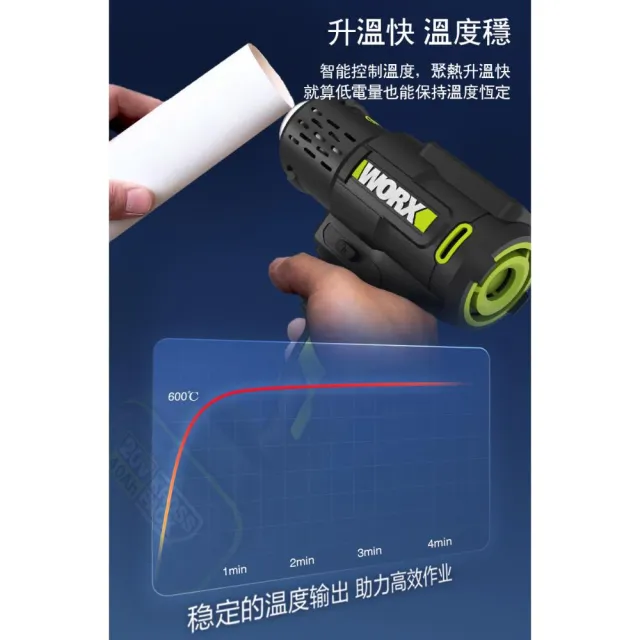 【WORX 威克士】20V鋰電熱風槍 空機 WU040.9