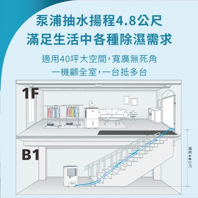 【GE 奇異】mabe美寶 季節限定組32L泵浦側吹式強力高效除濕機兩件組(MPER70LW)