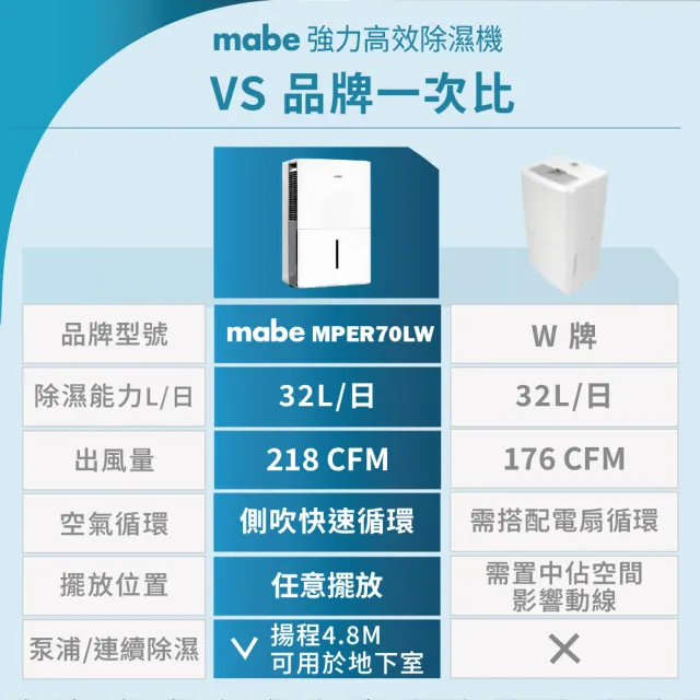 【GE 奇異】mabe美寶 季節限定組32L泵浦側吹式強力高效除濕機兩件組(MPER70LW)