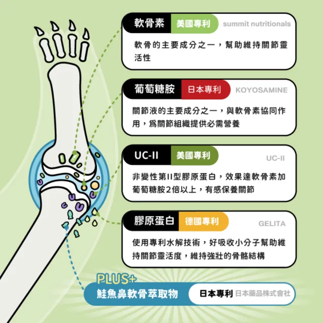【怪獸部落】犬貓保健OK！軟骨素(犬貓適用)