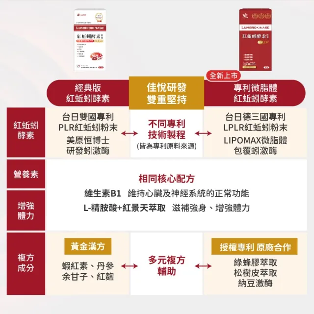 【JoyHui 佳悅】專利微脂體紅蚯蚓酵素6盒(共180粒、蚓激酶+紅景天+精胺酸)