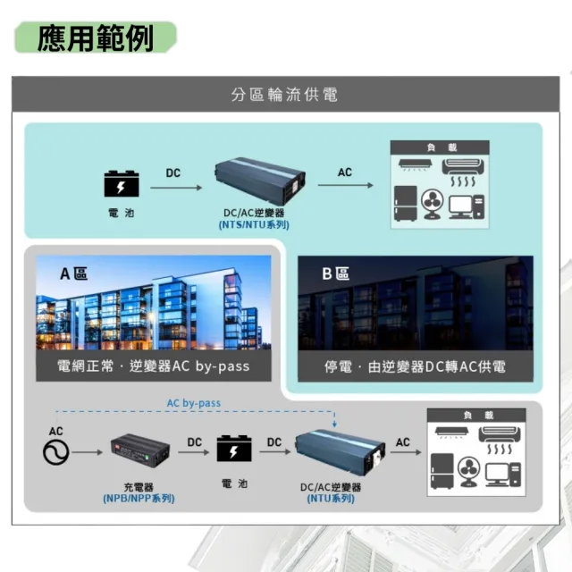 MEAN WELL 明緯 NTS-3200-148US(3200W 直流48V轉交流110V 逆變器)