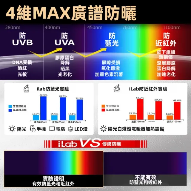 【iLab】法國 艾萊博 12小時持久防護 SPF50+ / PA++++ 舒敏 飄帶 身體 臉部 防曬乳