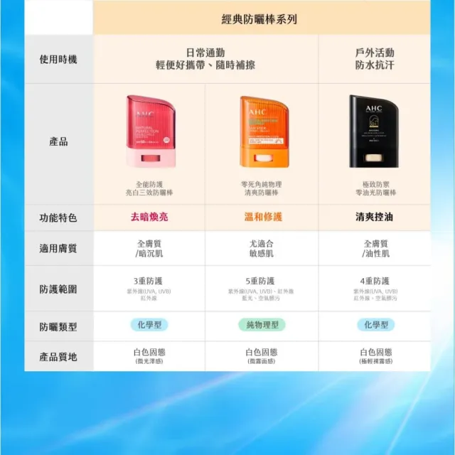 【AHC】9重全護撫紋淡斑防曬乳40ML SPF50+ PA++++(海洋友善/小白傘/戶外防水抗汗)