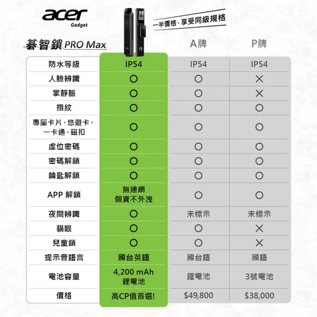 【Acer Gadget】碁智鎖 ODL103(高階電子鎖 貓眼/掌靜脈/人臉/指紋/密碼/悠遊卡/感應卡/鑰匙)