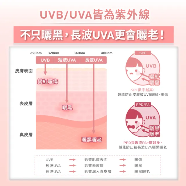 【理膚寶水】容量升級★全護清透亮顏防曬隔離乳UVA PRO 50ml(新瑰蜜霜)