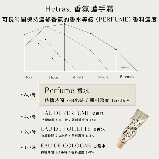 【HETRAS】韓國 芒果籽保濕香氛護手霜 50ml 韓國護手霜 不油膩 不黏膩 持久留香 護手乳 手部保養 赫萊詩
