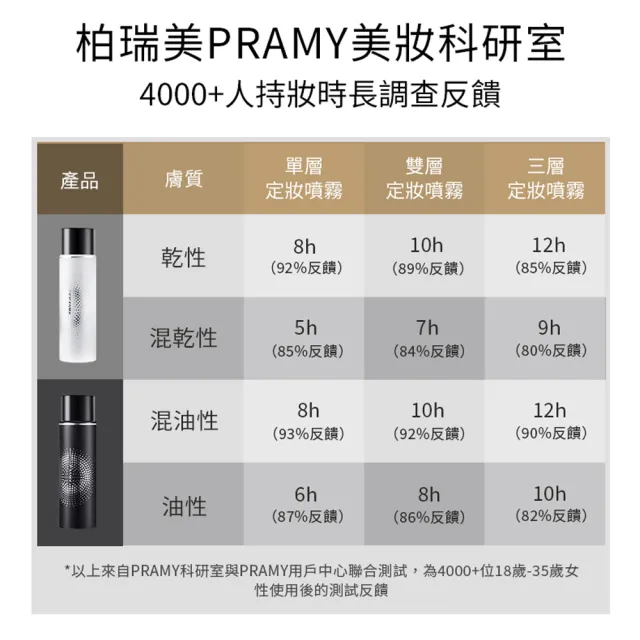 【PRAMY 柏瑞美】長效保濕定妝噴霧 100ML(水光亮面)