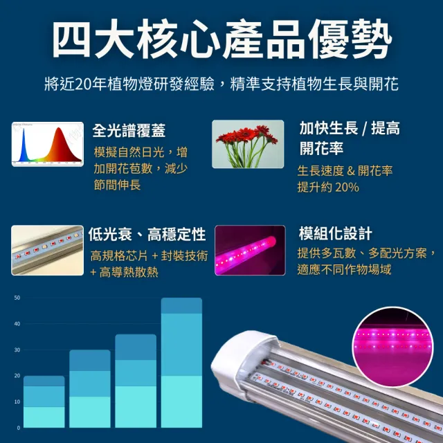 【JIUNPEY 君沛】1入組 730全光譜 IP65防水植物燈 3呎 40W LED植物燈管(三防燈 植物燈 植物生長燈)