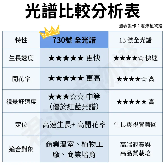 【JIUNPEY 君沛】2入組 730全光譜 V型款T8 3呎 40W 一體式LED植物燈管(植物燈 植物生長燈)