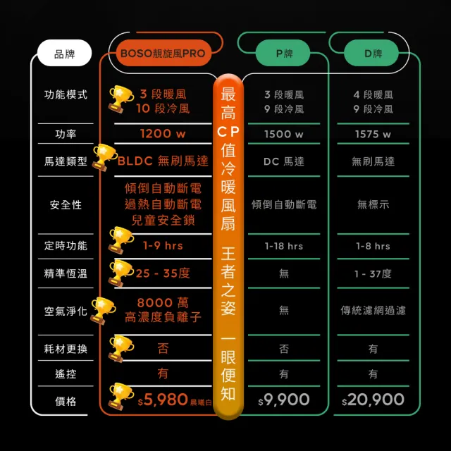 【BOSO】靚旋風Pro 無刷DC負離子空氣淨化無葉冷暖風扇-星曜灰(冷暖扇/涼風扇/循環扇/電暖器/暖風扇)