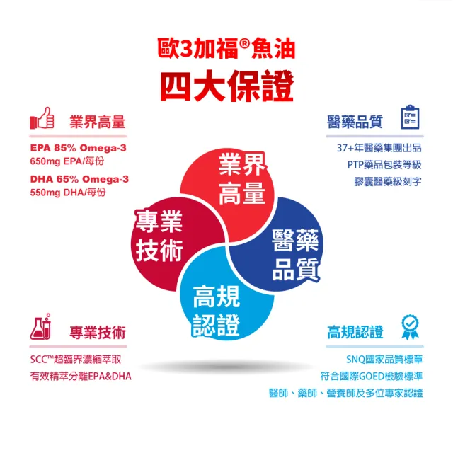 【EXCELSIOR 科懋生技】歐3加福 精萃濃縮魚油EPA 30顆/盒(促進新陳代謝 Omega3 DHA EPA 無魚腥味) 保健禮盒