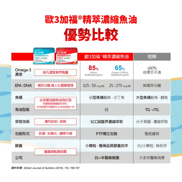 【EXCELSIOR 科懋生技】歐3加福 精萃濃縮魚油EPA 30顆/盒(促進新陳代謝 Omega3 DHA EPA 無魚腥味) 保健禮盒