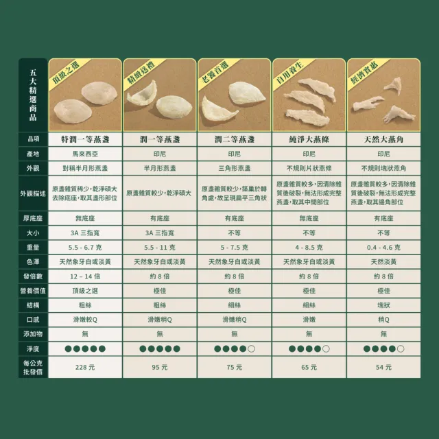 【圓潤燕窩】潤一等絕美大燕盞50g(燕窩、燕盞、乾燕窩、燕窩禮盒、燕窩酸、節慶、禮盒、伴手禮)