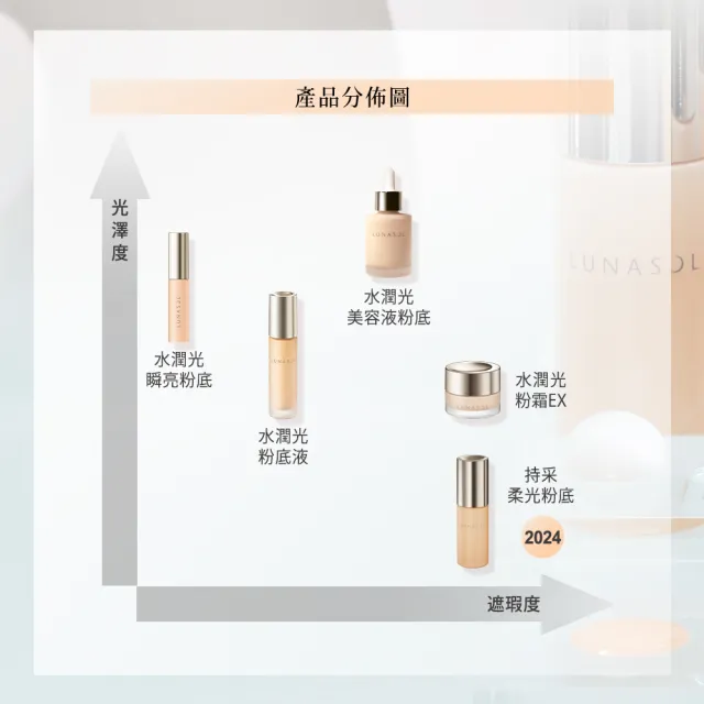 【Kanebo 佳麗寶】LUNASOL 持采柔光粉底 30mL(多色任選_加贈正貨防曬*)