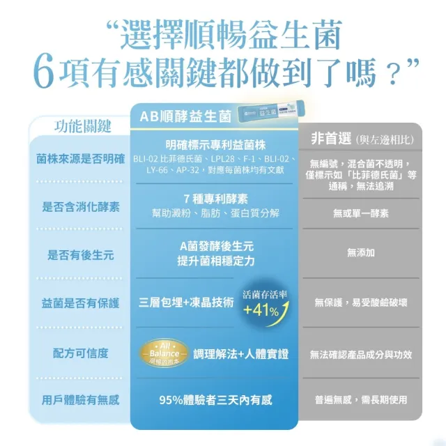 【HomeDr.】AB順酵益生菌x3盒(30包/盒 共90包  有身分證的五大專利益生菌 通暢有酵)