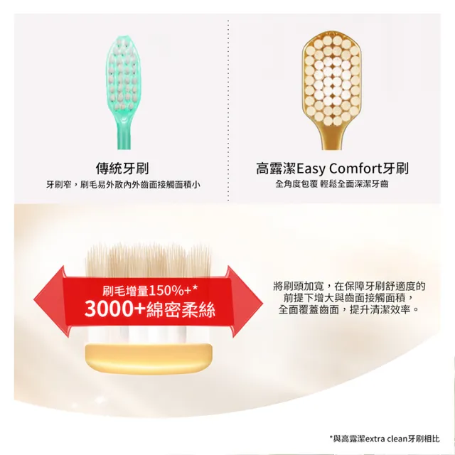 【Colgate 高露潔】Easy Comfort牙刷3入(超軟毛/顏色隨機)