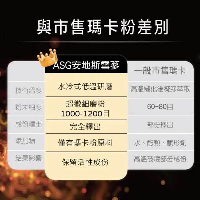 【ASG 安地斯雪蔘】黑戰士瑪卡植萃B群 素食膠囊 買3送1 共120顆(XL濃縮黑瑪卡+Bio-She天然植萃B群+鋅酵母)