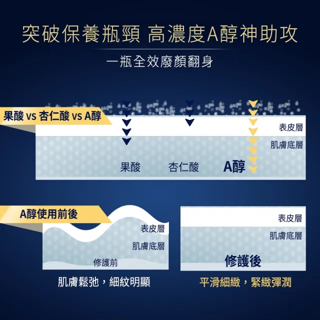 【DermEden 得美登】A醇煥精華30mlx2+5%PHA保濕霜50ml(ABC胜精華★敏肌適用 緊緻抗老)