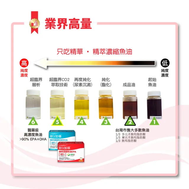 【EXCELSIOR 科懋生技】歐3加福 精萃濃縮魚油DHA 30顆/盒 4入組(孕哺營養首選 Omega3 DHA EPA) 保健禮盒