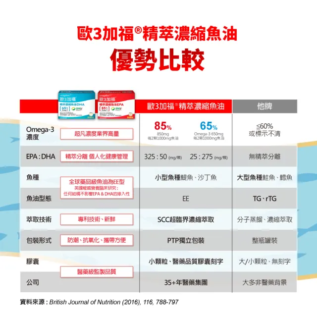 【EXCELSIOR 科懋生技】歐3加福 精萃濃縮魚油DHA 60顆/盒 2入組(孕哺營養首選 Omega3 DHA EPA) 保健禮盒