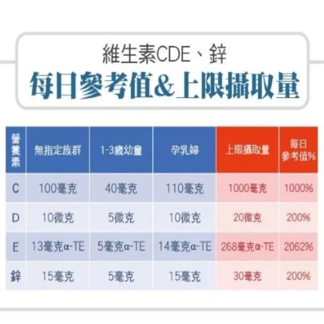 【台灣康田】CDE+鋅(60粒/瓶)