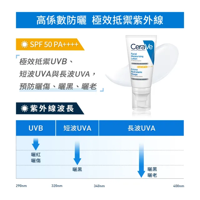 【CeraVe適樂膚】全新上市日夜養膚超值組★全效清爽修護防曬乳 SPF50 52ml+全效超級修護乳 52ml*2