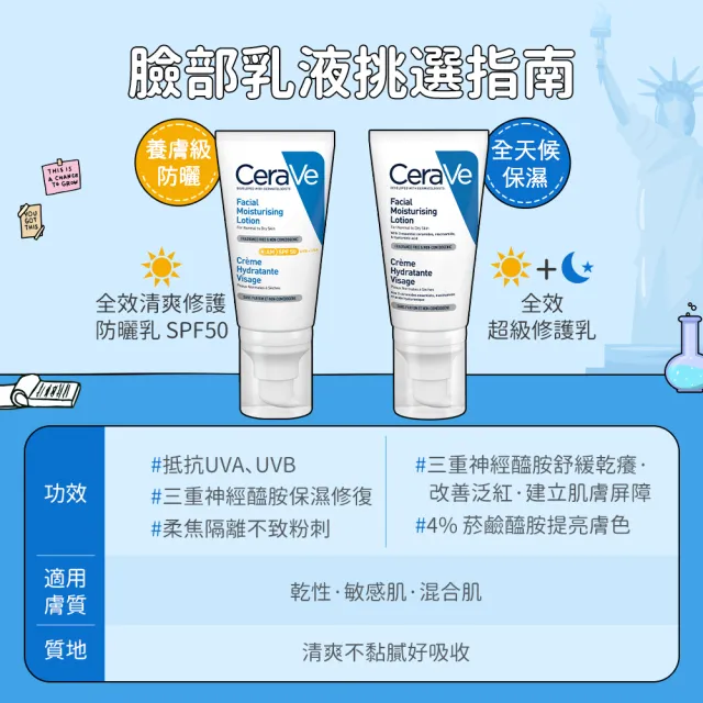 【CeraVe 適樂膚】日夜養膚入門組★全效清爽修護防曬乳 SPF50 52ml+全效超級修護乳 52ml