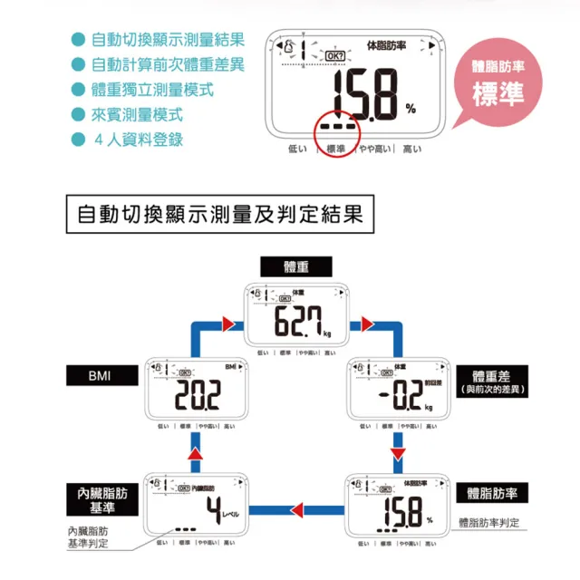 【OMRON 歐姆龍】電子體重計/體脂計 HBF-216 (白色)
