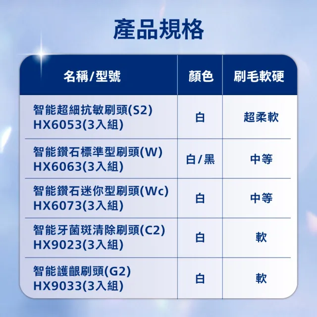 【Philips 飛利浦】HX6054 Sonicare S2超細抗敏刷頭4入組 (0.1mm極細毛/10倍清潔/官方直營)