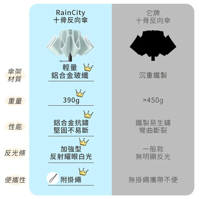 【RainCity】開車必備自動反向傘 鋁合金玻纖10骨抗暴風 黑膠UPF50+防曬晴雨傘 安全反光條 車用折疊傘