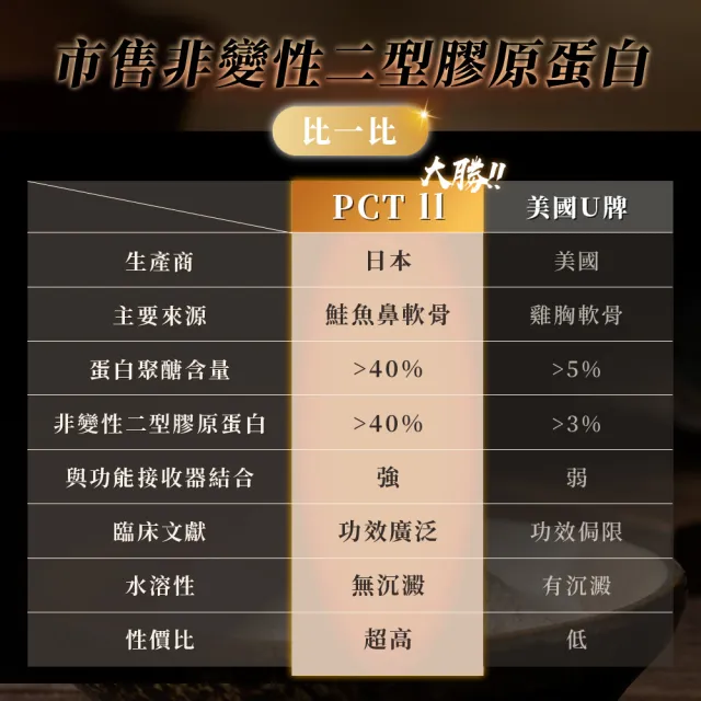 【甲賀】膠原蛋白粉 8g 30包(鄭志偉代言/膠原蛋白/PCT2/Pct2/行動力/甲魚膠/膠原蛋白禮盒)