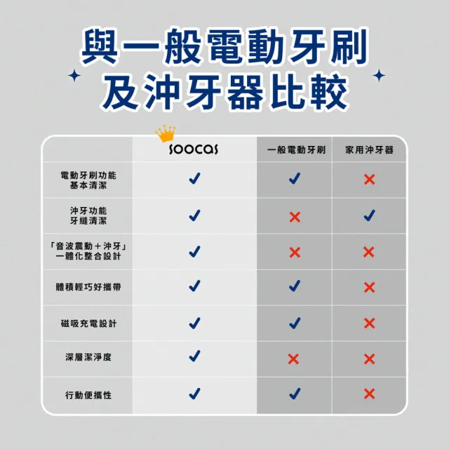 【Soocas 素士】NEOS II Ultra 全效沖牙音波電動牙刷-午夜藍