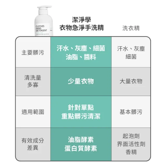 【cleanologi 潔淨學】衣物急淨手洗精500ml(貼身衣物/私密衣物/棉被/床單/咖啡漬/洗衣精)