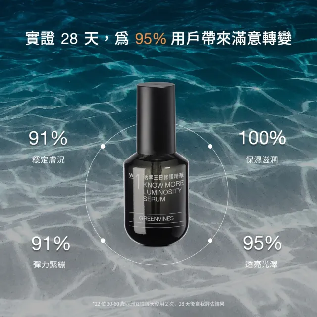 【greenvines 綠藤生機】透亮煥膚荷包蛋(活萃三日修護精華30ml+無酸煥膚精華30ml)