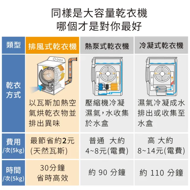 【GE 奇異】mabe美寶18公斤美式天然瓦斯型直立式乾衣機(SMG26N5MNBAB0-N)