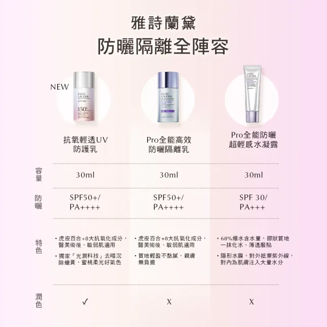 【Estee Lauder 雅詩蘭黛】抗氧輕透 UV 防護乳SPF50＋/PA＋＋＋＋30ml(無酒精/全新上市)