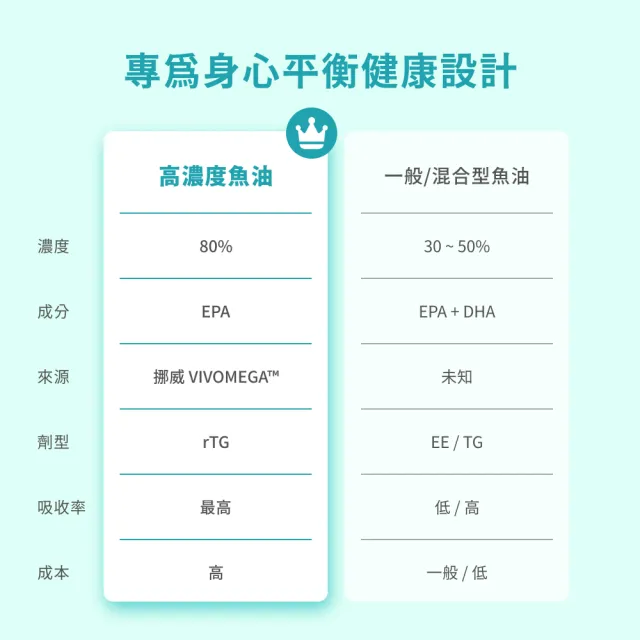 【GoodMood】好平衡GoodMood超極凈魚油｜高濃度EPA（純淨守護＋穩健身心）1入組