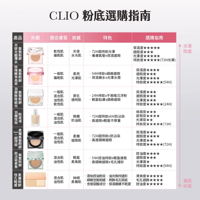 【CLIO 珂莉奧】2入組-羽緻無限緞光氣墊粉餅 SPF50+ PA+++(任選 一盒兩蕊)