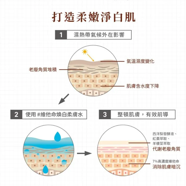 【PuraVida 璞若美得】維他命煥白柔膚水 100mL