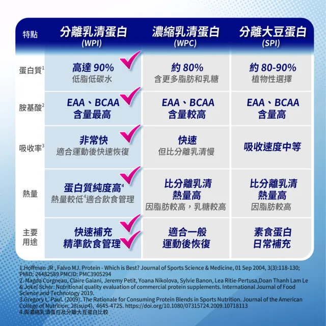 【PF+ 運動營養】分離乳清蛋白粉30g*24包/盒(多種口味任選 / 即沖即飲/優蛋白)