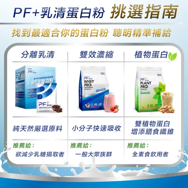 【PF+ 運動營養】分離乳清蛋白粉重量組30g*72包_共三盒(多種口味任選 / 即沖即飲/優蛋白)