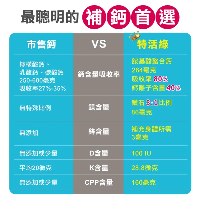 【嘉良生技】胺基酸螯合鈣 內行首選吸收率之冠!(60粒/盒x1入)