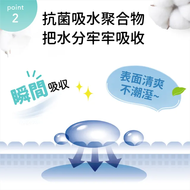 【悠適活】護理保潔墊60x90cm/120片/箱購(拋棄式看護墊 護理墊 看護墊 產褥墊 隔尿墊)