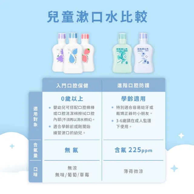 【oh care 歐克威爾】兒童防蛀漱口水 x 3 入(含氟漱口水 含氟225ppm 全球獨家專利P113+抗菌成份)