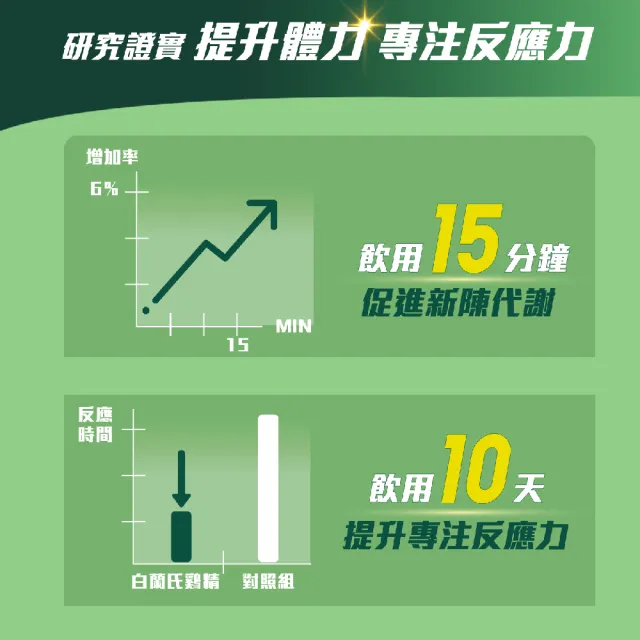 【白蘭氏】雞精 68ml*12入*6盒 共72入▲(含微分子肌肽 活力充沛 思緒清晰)