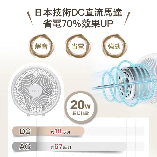 【SAMPO 聲寶】10吋聲控立燈DC馬達3D循環扇(SK-LH10VSDR)